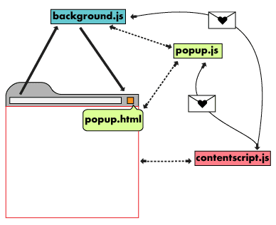 Chrome extension architecture